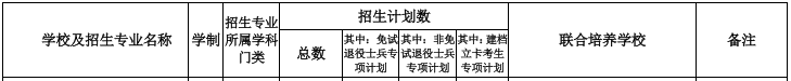阜阳师范大学信息工程学院2022年专升本招生计划
