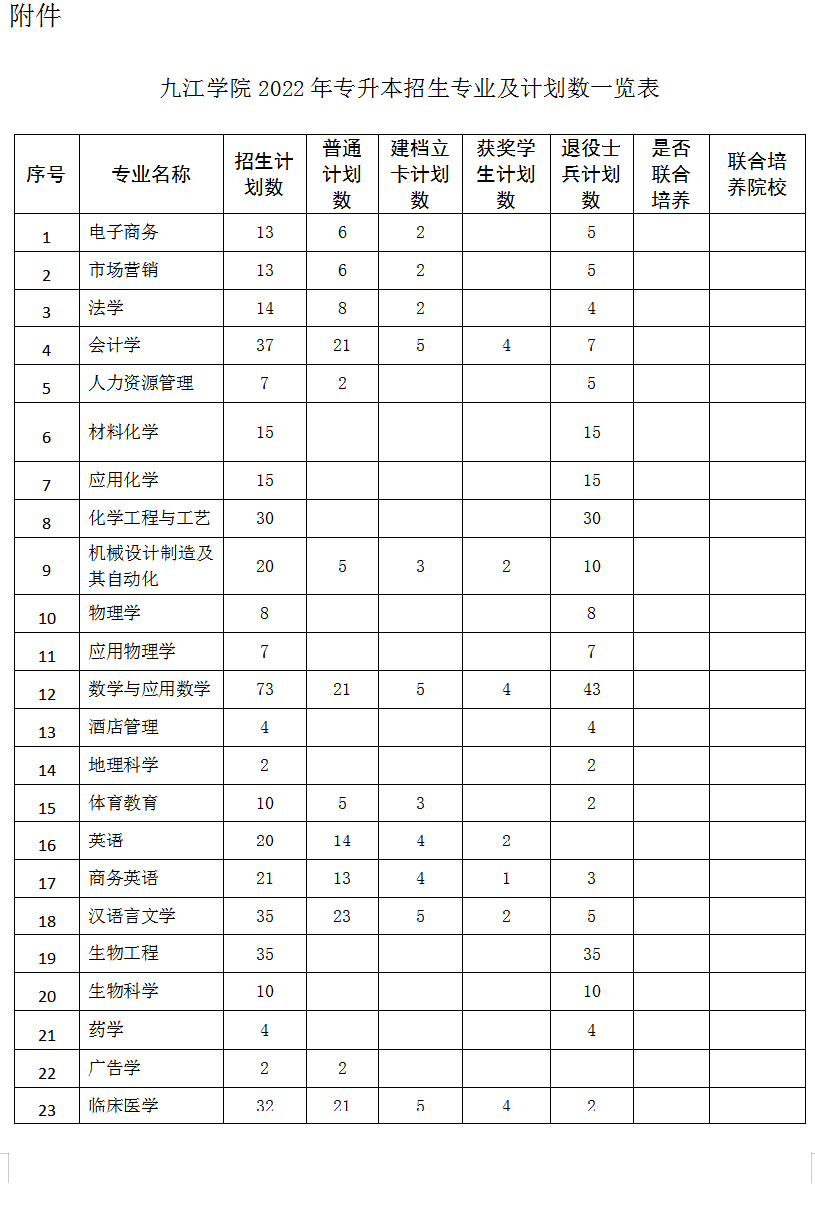 2022年九江学院专升本招生简章