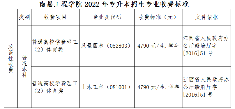 2022年南昌工程学院专升本招生简章