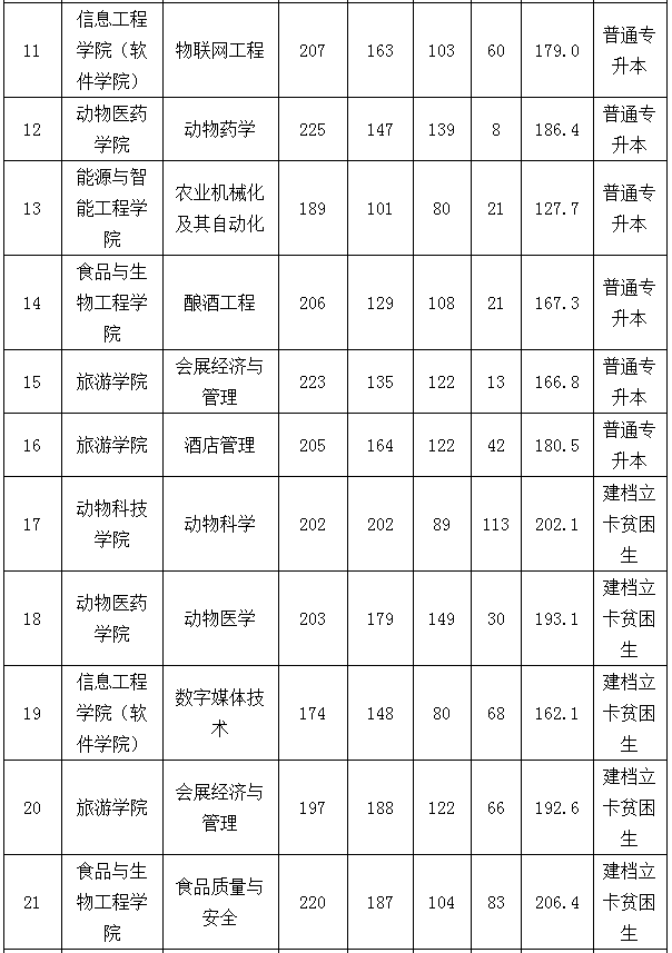 河南牧业经济学院专升本录取分数统计2021