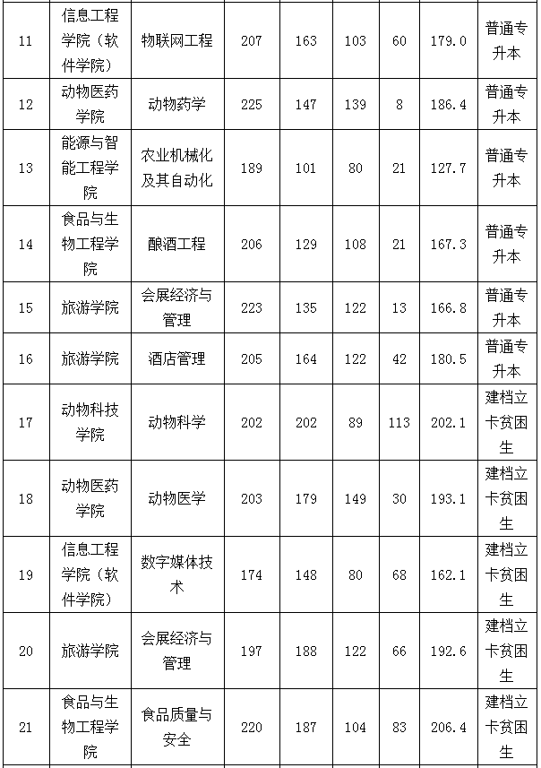 河南牧业经济学院专升本录取分数