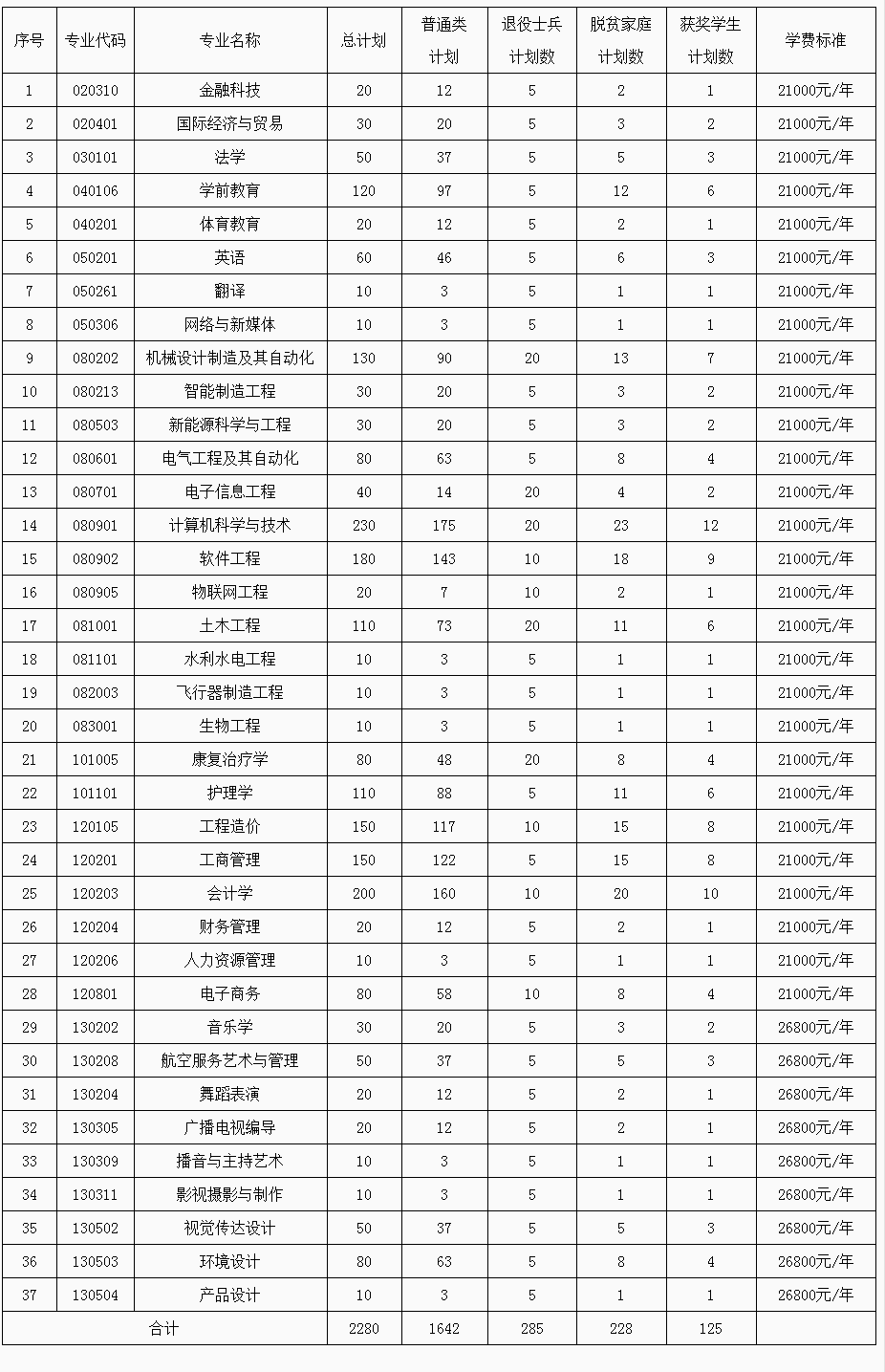 2022年南昌理工学院专升本招生简章