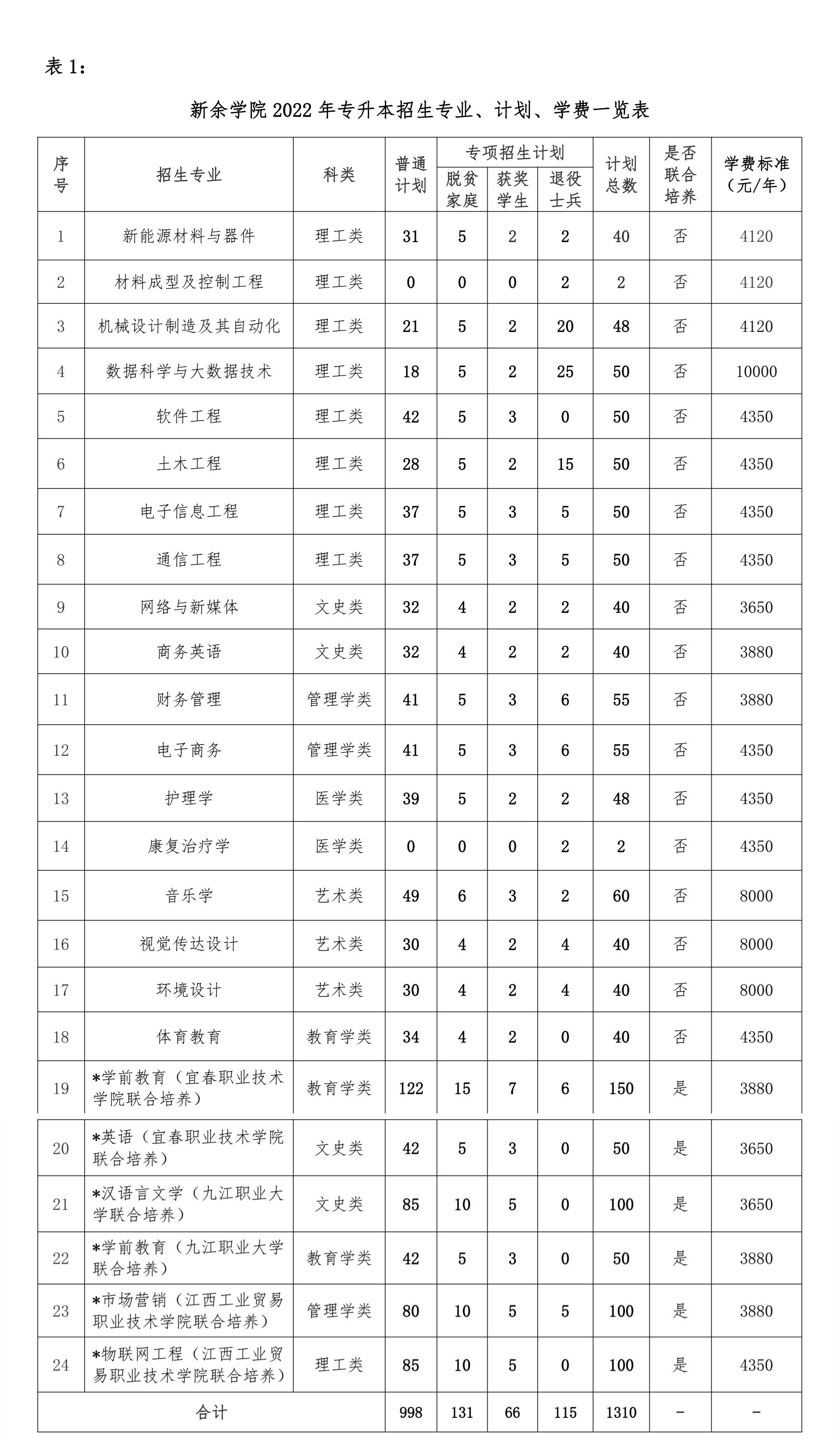 2022年新余学院专升本招生简章