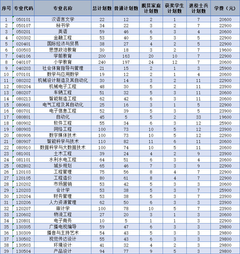 2022年南昌工学院专升本招生简章