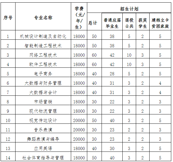 2022年南昌职业大学专升本招生简章