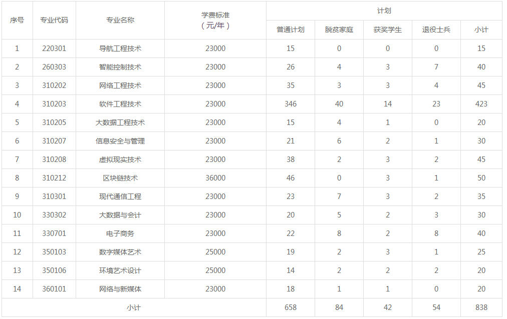 2022年江西软件职业技术大学专升本招生简章