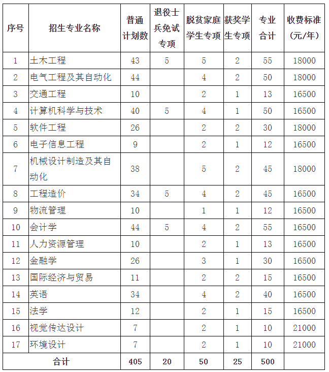 2022年南昌交通学院专升本招生简章