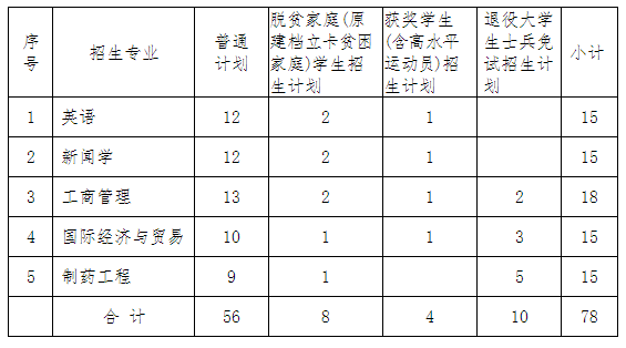 2022年南昌大学科学技术学院专升本招生简章