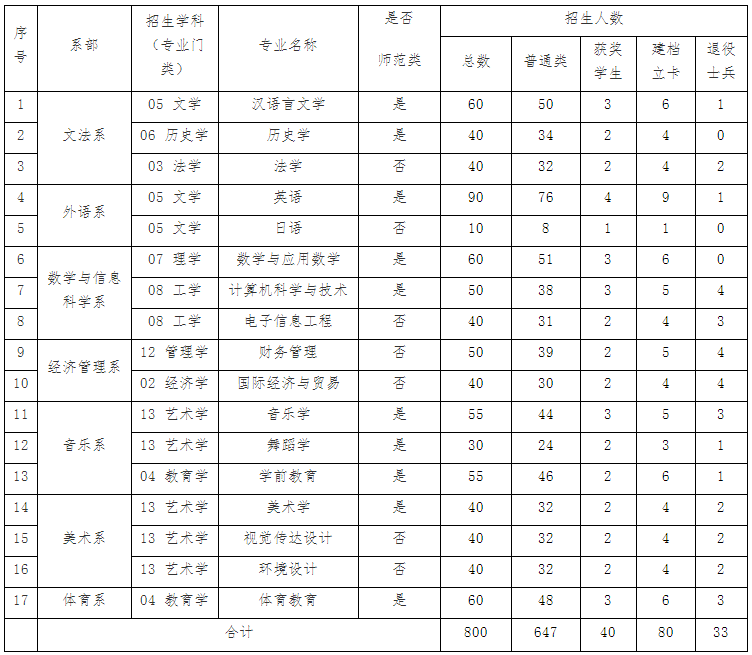 赣南师范大学科技学院2022年专升本招生简章
