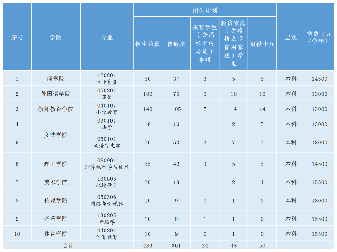 2022年江西师范大学科学技术学院专升本招生简章