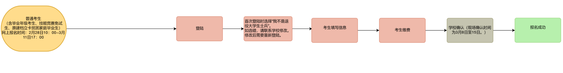 如何确认重庆专升本报名是否成功