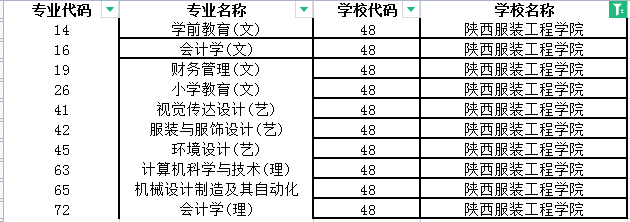 2022年陕西服装工程学院专升本招生专业有哪些