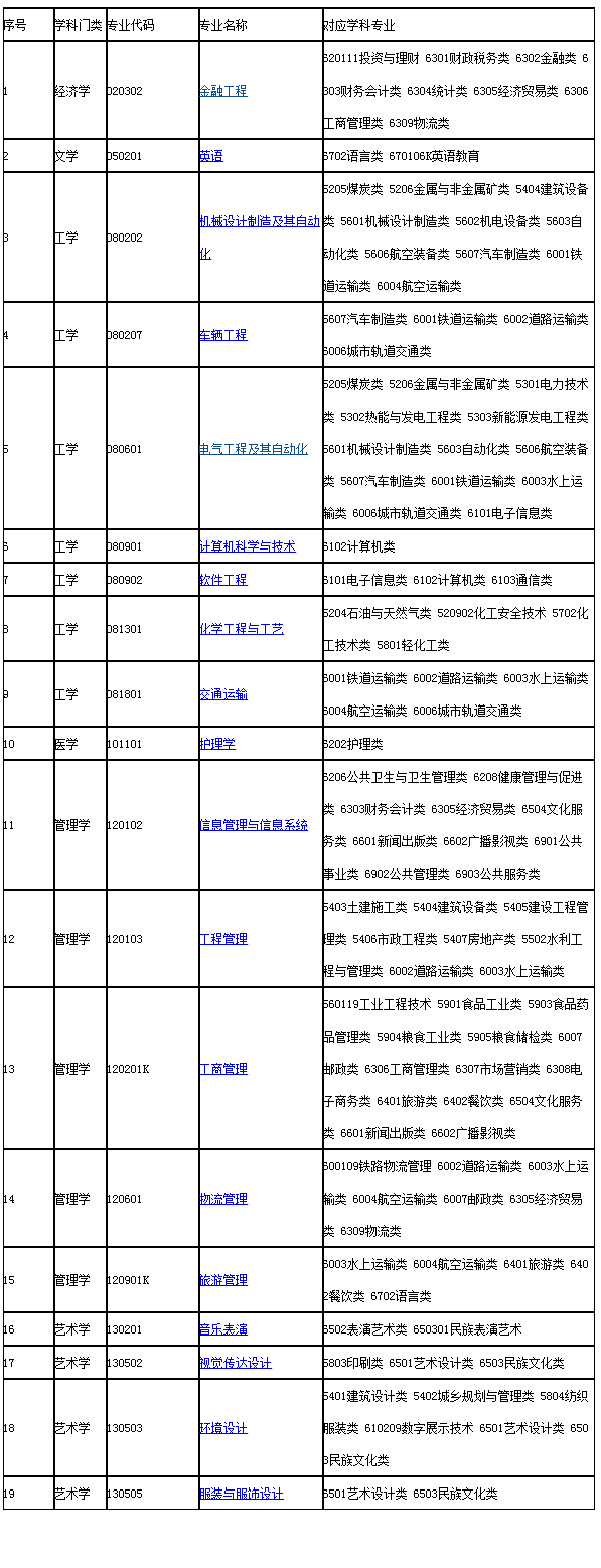 烟台南山学院2022年专升本拟招生专业