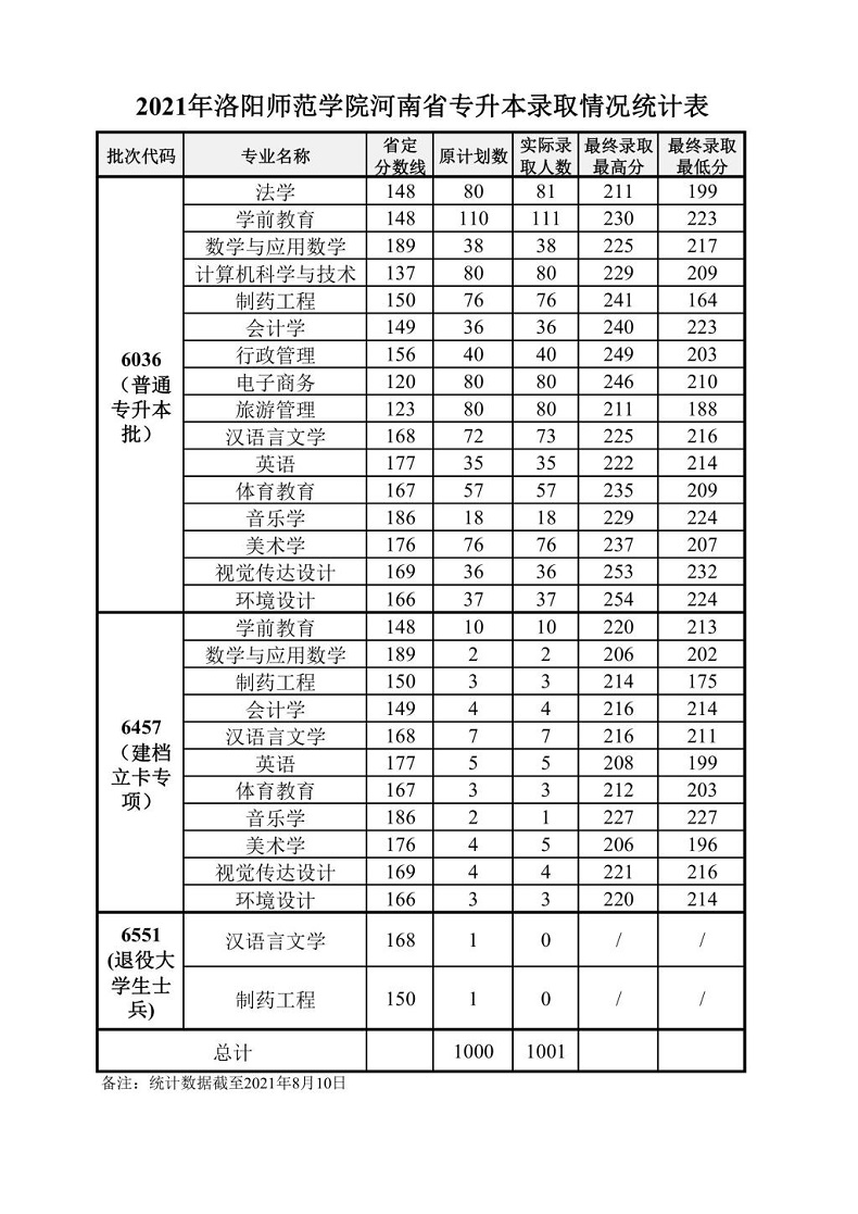 洛阳师范学院2021年河南专升本录取情况