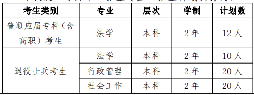 2022年华东政法大学专升本招生专业及计划