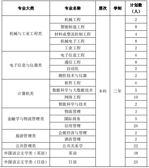2022年上海立达学院专升本招生计划数
