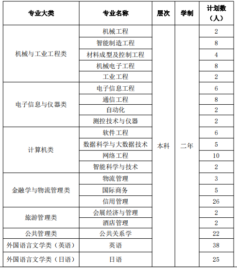 上海第二工业大学2022专升本招生专业