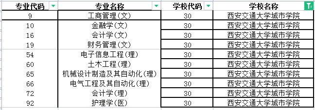 2022年西安交通大学城市学院专升本专业有哪些