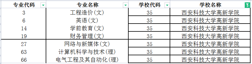 2022年西安科技大学高新学院专升本专业有哪些