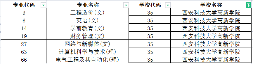 西安科技大学高新学院专升本