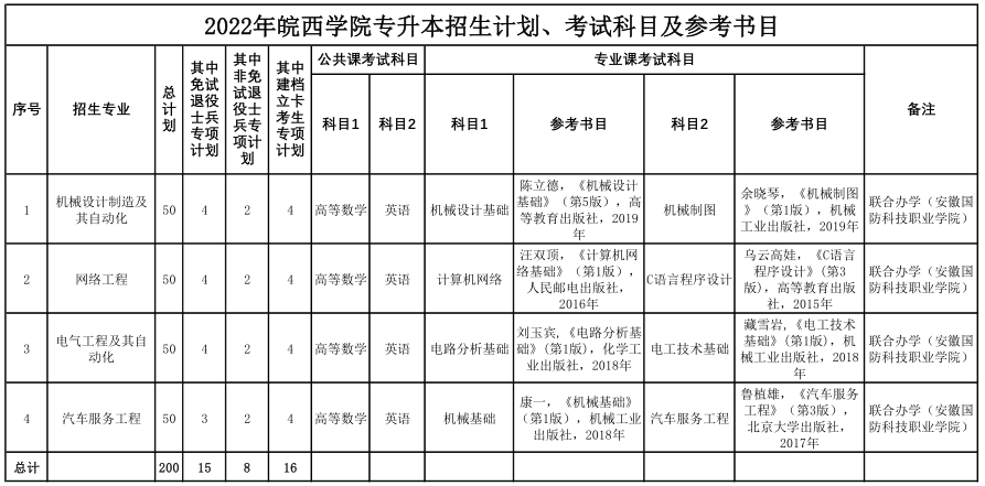 2022年皖西学院专升本招生计划、考试科目及参考书目