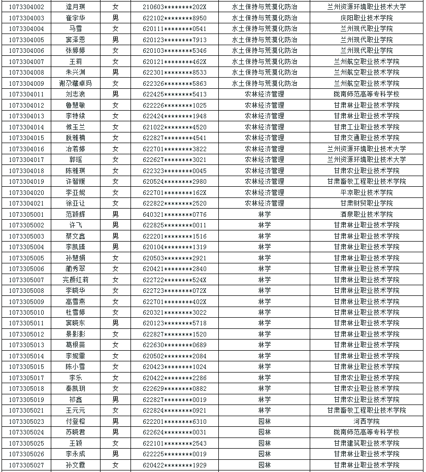 2022年甘肃农业大学专升本免试入学拟录取名单