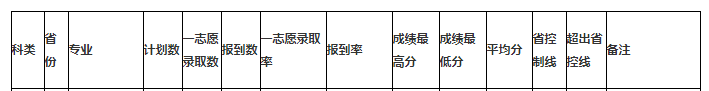 2021年昭通学院专升本录取分数线