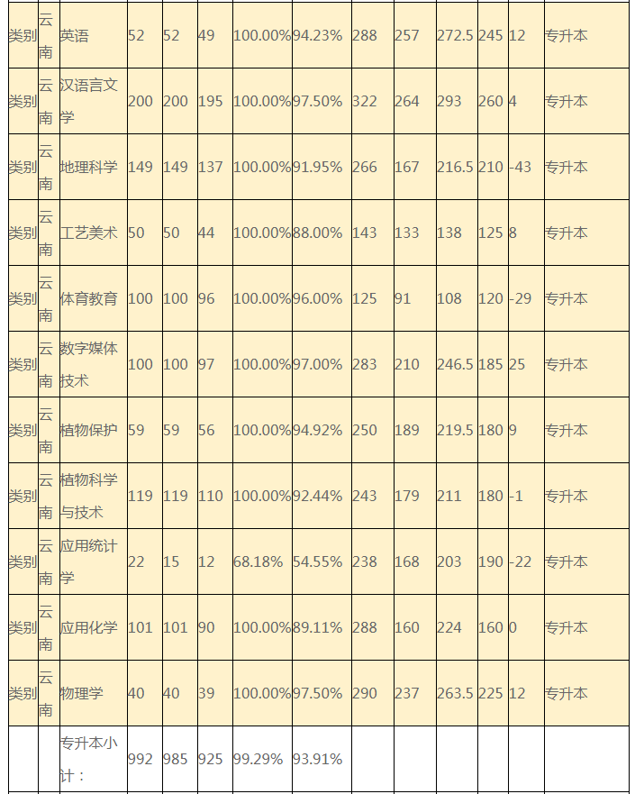 2021年昭通学院专升本录取分数线