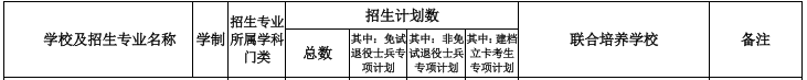 滁州学院专升本2022年招生计划