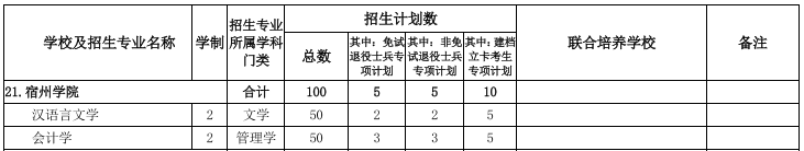 宿州学院专升本2022年招生计划