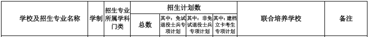 2022年亳州学院专升本招生计划