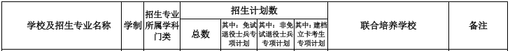 亳州学院专升本招生计划