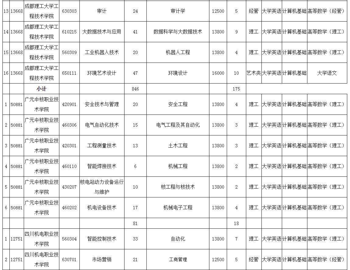 成都理工大学工程技术学院2022年普通专升本招生计划表