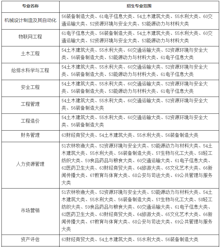 2022年合肥城市学院专升本专业限制