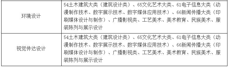 2022年合肥城市学院专升本专业限制