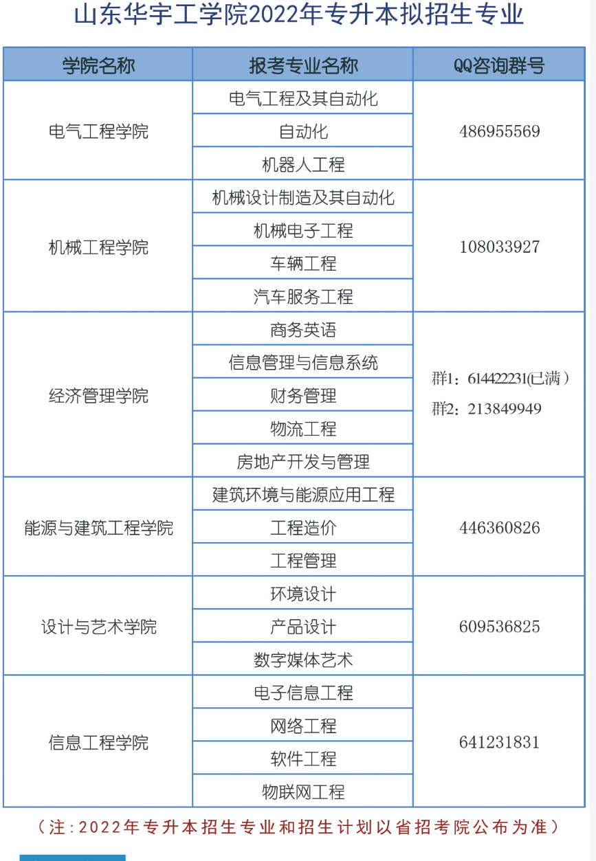 山东华宇工学院2022年专升本招生简章