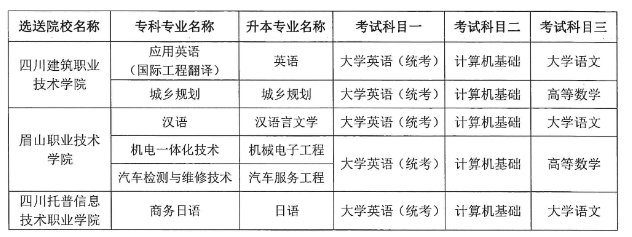 成都锦城学院2022年专升本招生简章