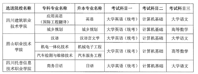 成都锦城学院2022年专升本考试科目(对口协议专科选送院校)