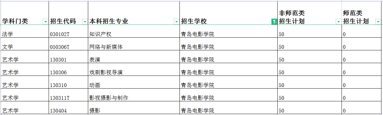 2022年青岛电影学院专升本招生专业及计划