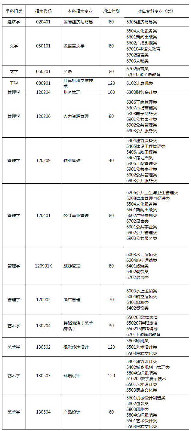 山东青年政治学院2022年普通专升本招生专业对照表
