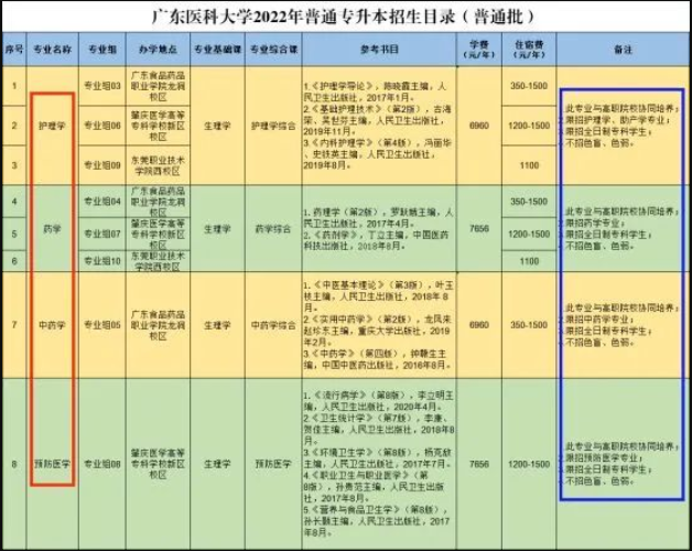 广东专升本可以跨专业吗?