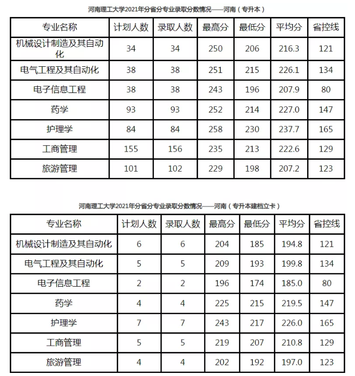 2021-2021年河南理工大学专升本录取情况