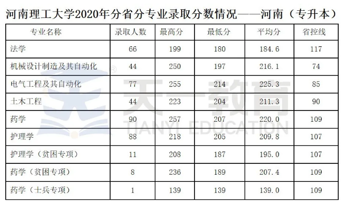 2021-2021年河南理工大学专升本录取情况