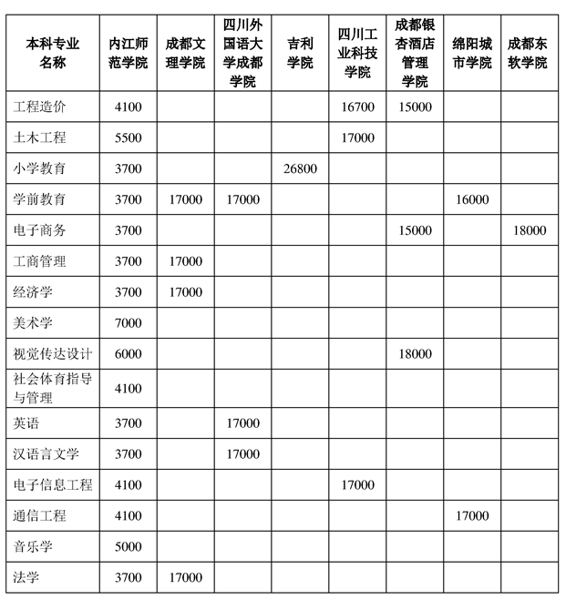 内江师范学院2022年专升本招生简章