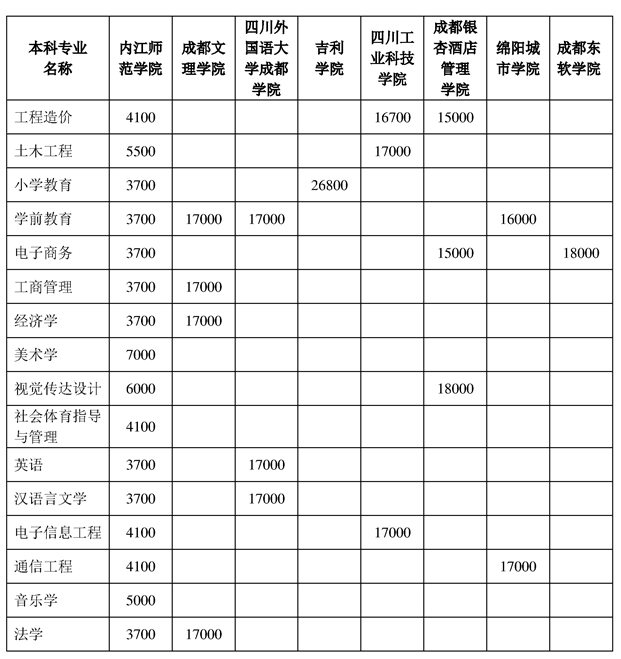 各录取学校专升本学费标准