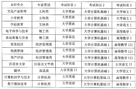 成都师范学院2022年专升本招生简章