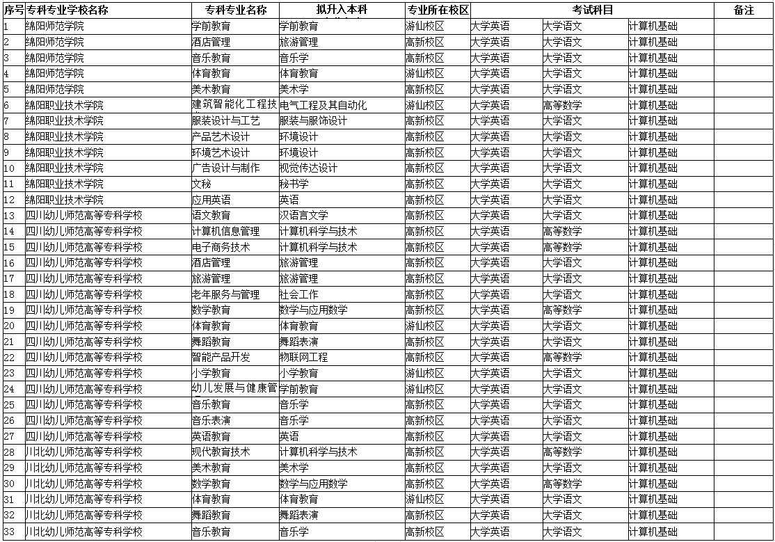 绵阳师范学院专升本专业