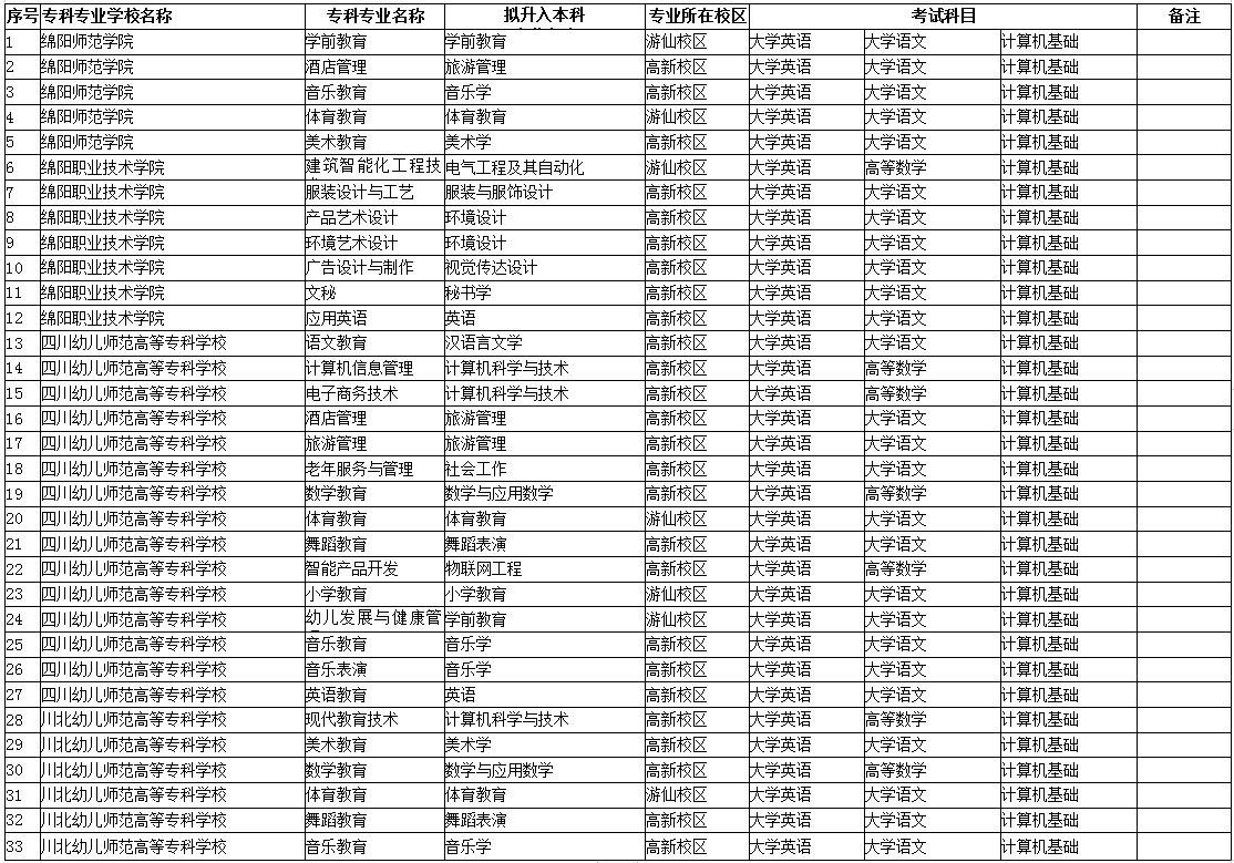 绵阳师范学院专升本专业2022