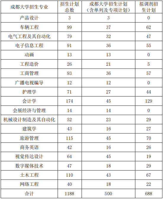 成都大学2022年专升本联合招生简章