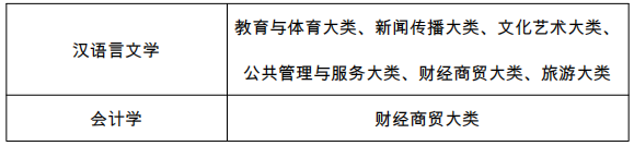 宿州学院2022年普通高校专升本招生章程